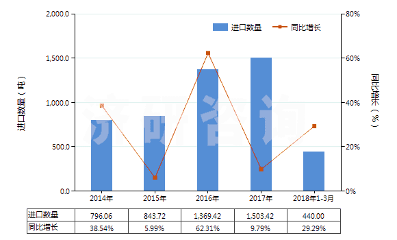 2014-2018年3月中國碘化物及碘氧化物(HS28276000)進口量及增速統(tǒng)計